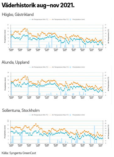 Grafer över temperaturer och nederbörd under augusti till november 2021 i Gästrikland, Uppland och Stockholm.