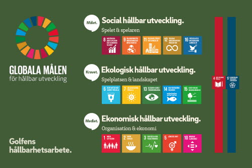 Logotyper för de globala hållbarhetsmålen i Agenda 2030, kopplat till golfens arbete med social, ekologisk och ekonomisk hålbar utveckling.