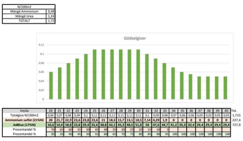 Tabell över gödslingsschema på Sollefteå GK. 