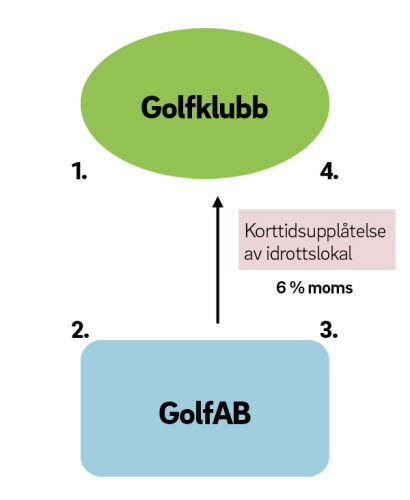 Figur över momssatser vid korttidsupplåtelse av idrottslokal från GolfAB till golfklubb (6%)