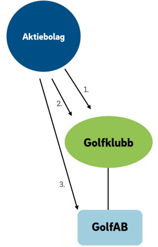 Figur till exempel - Aktiebolag är givare av gåva till golfklubb respektive GolfAB - 