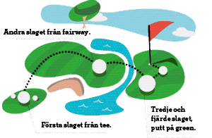 Illustration av golfbanans olika delar och utrustning