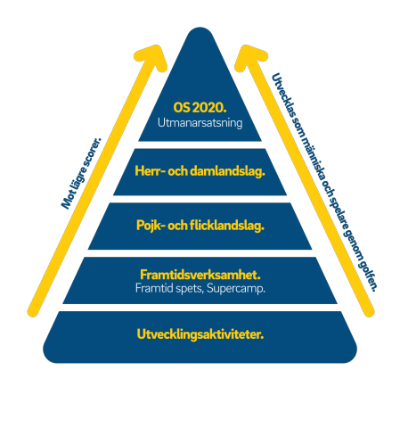 Pyramiden - en illustration för att visa landslagsverksamhetens struktur