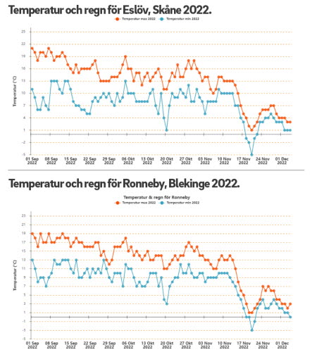 Två diagram över temperatur och regn 2022, dels över Eslöv i Skåne, dels Ronneby Blekinge. 