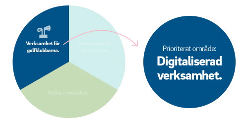 Illustration över Digitaliserad verksamhet - ett av de prioriterade områdena i SGF:s verksamhetsinriktning 2021-2022.