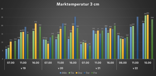 Tabell över marktemperatur vecka 19 till 22, på 3 centimeters djup. 