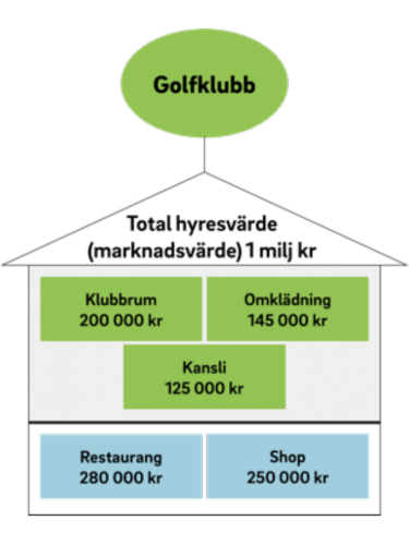 Illustration över golfklubb som äger eller hyr byggnaden och har skattepliktiga hyresinkomster.
