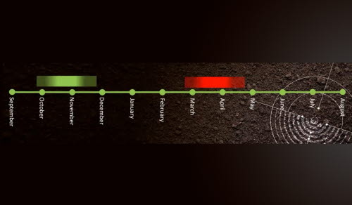 Livscykel för harkrankar. Grön period i oktober-december. Röd period i mars-maj.