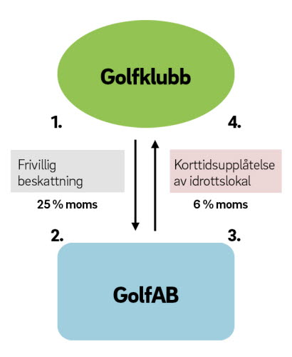 Figur med exempel på hur korttidsupplåtelse mellan golfklubb och golfAB fungerar. 