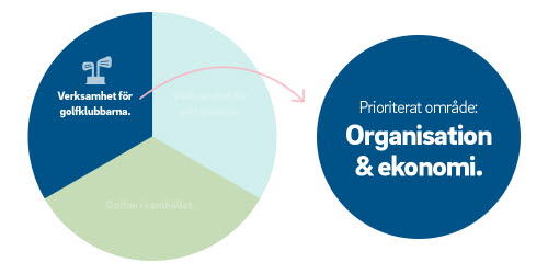 Illustration över Organisation & ekonomi - ett av de prioriterade områdena i SGF:s verksamhetsinriktning 2021-2022.