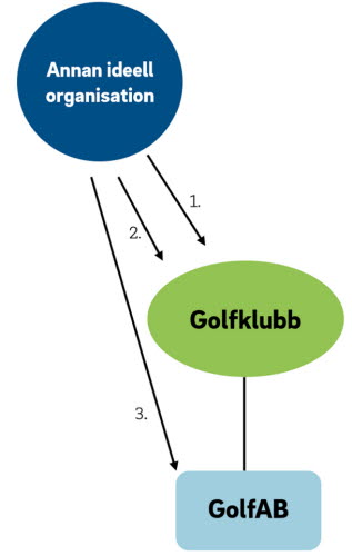 Figur till exempel - Annan ideell organisation är givare av gåva till golfklubb respektive GolfAB