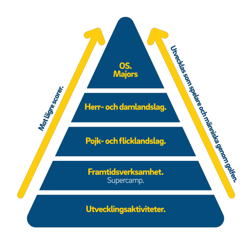 Pyramiden - en illustration för att visa landslagsverksamhetens struktur